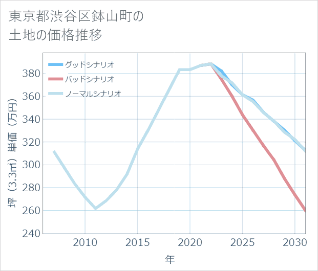 東京都渋谷区鉢山町の土地価格推移