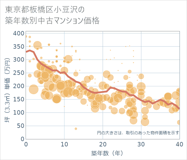 東京都板橋区小豆沢の築年数別の中古マンション坪単価