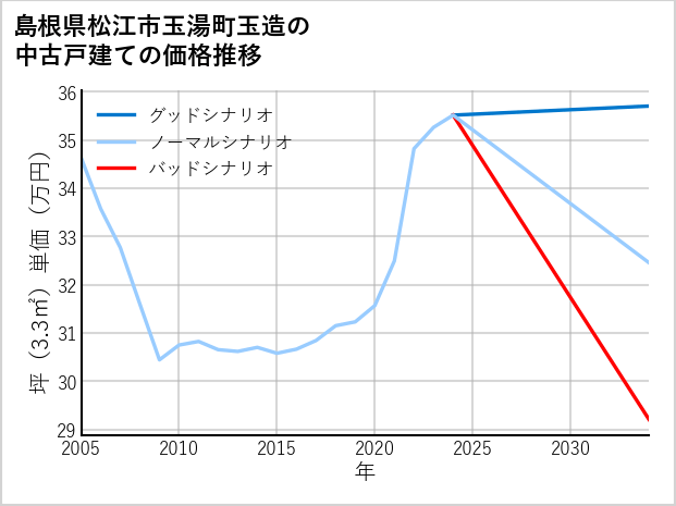 島根県松江市玉湯町玉造の中古戸建て価格推移