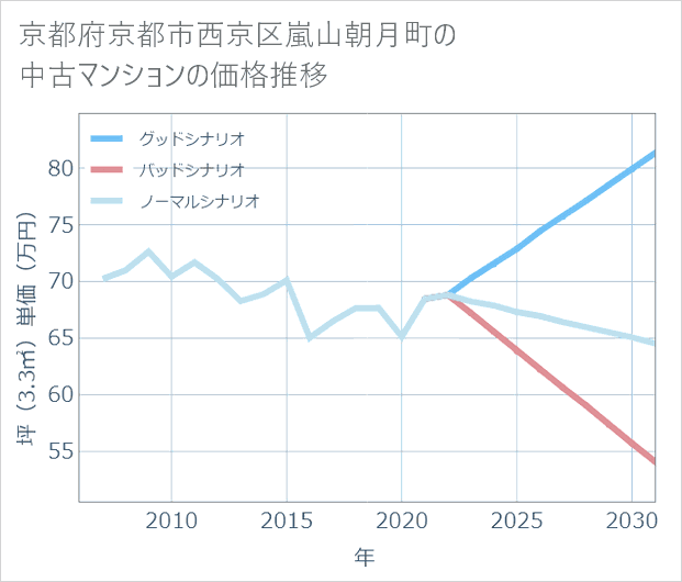 京都府京都市西京区嵐山朝月町の中古マンション価格推移