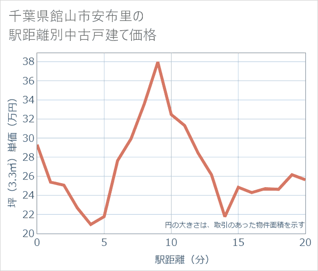 千葉県館山市安布里の徒歩距離別の中古戸建て坪単価