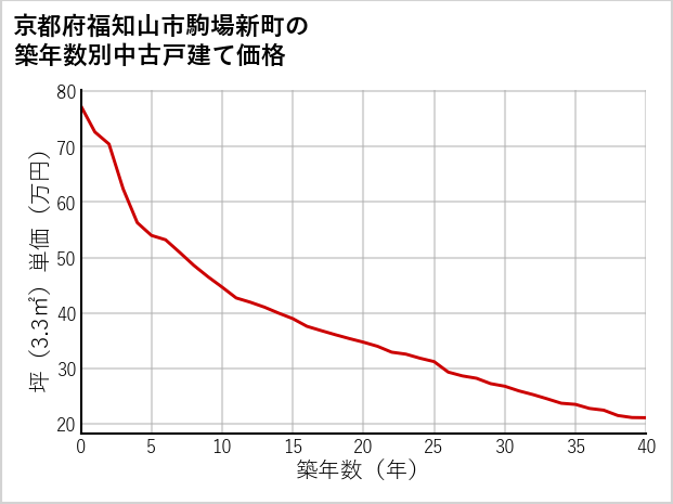 京都府福知山市駒場新町の築年数別の中古戸建て坪単価