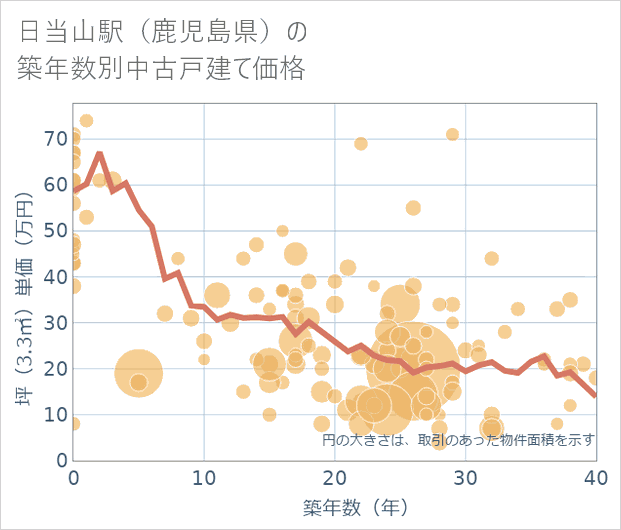 日当山駅(鹿児島県)の築年数別の中古戸建て坪単価