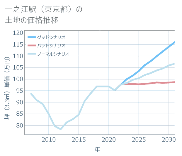 一之江駅（東京都）の土地価格推移