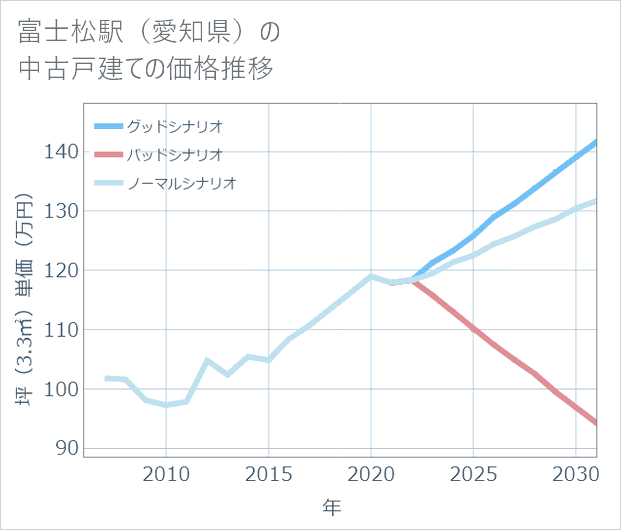 富士松駅(愛知県)の中古戸建て価格推移
