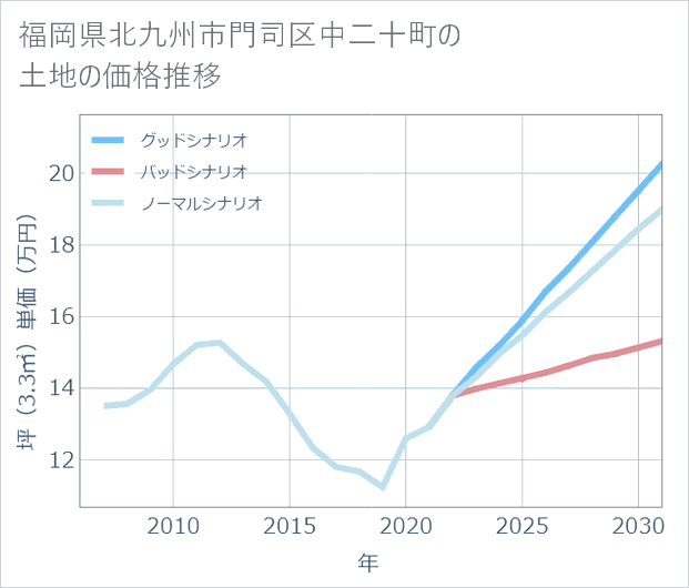 福岡県北九州市門司区中二十町の土地価格推移