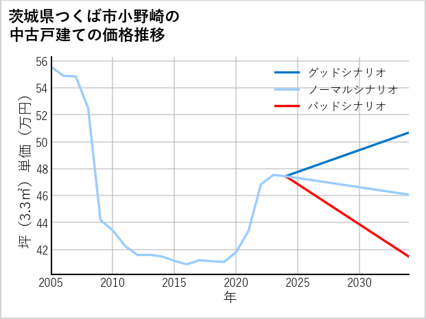 茨城県つくば市小野崎の中古戸建て価格推移