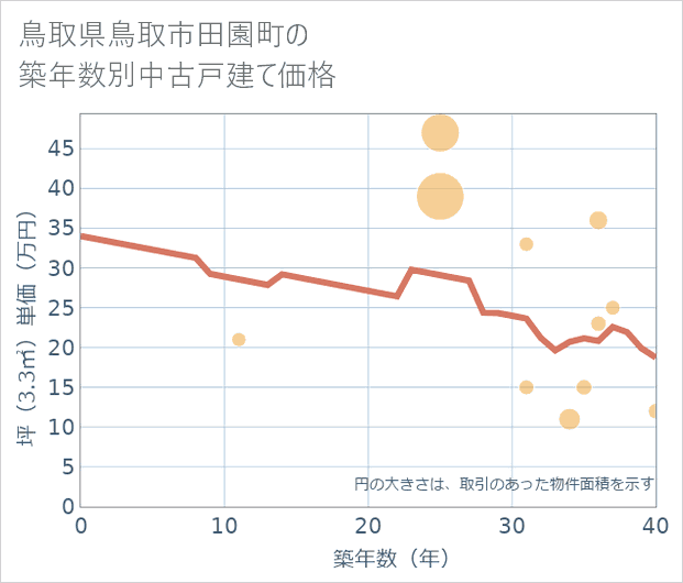 鳥取県鳥取市田園町の築年数別の中古戸建て坪単価