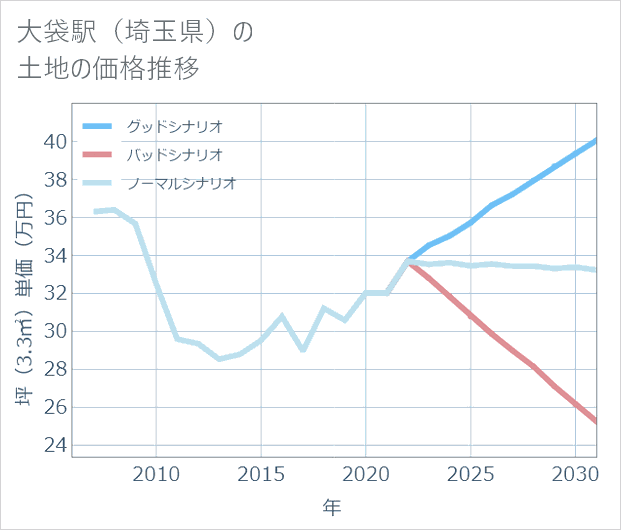 大袋駅(埼玉県)の土地価格推移