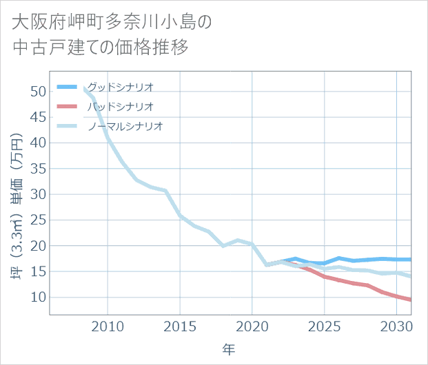 大阪府岬町多奈川小島の中古戸建て価格推移