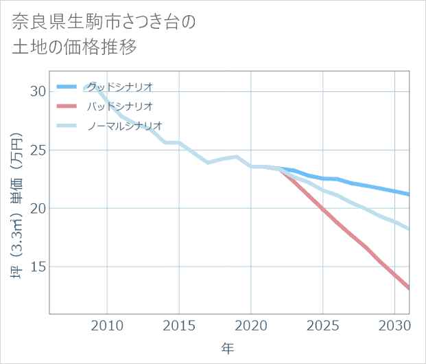 奈良県生駒市さつき台の土地価格推移