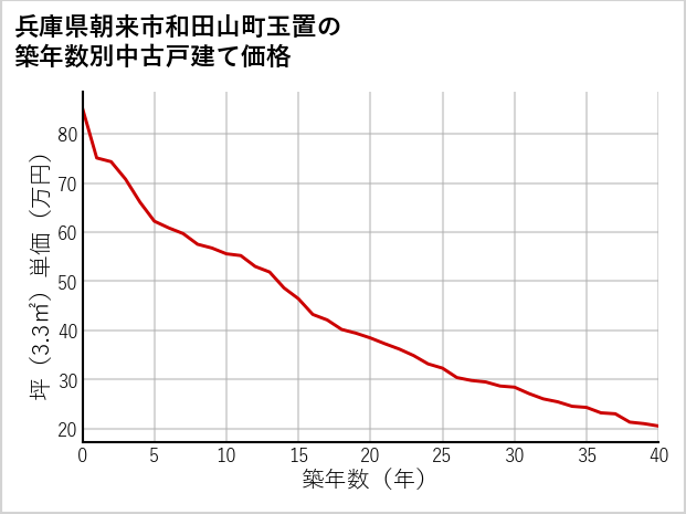 兵庫県朝来市和田山町玉置の築年数別の中古戸建て坪単価