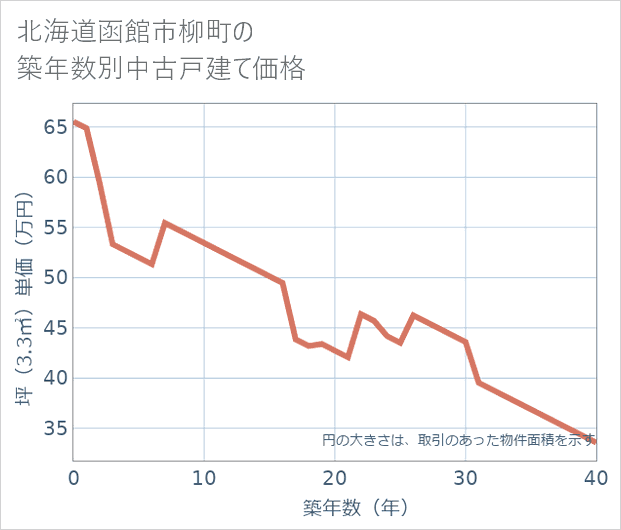 北海道函館市柳町の築年数別の中古戸建て坪単価