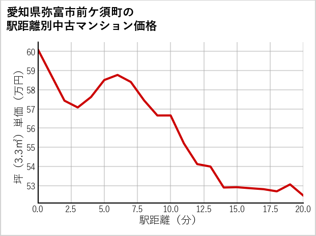 愛知県弥富市前ケ須町の徒歩距離別の中古マンション坪単価