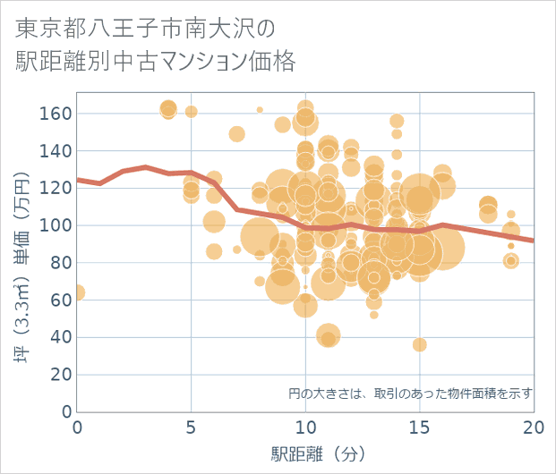 東京都八王子市南大沢の徒歩距離別の中古マンション坪単価