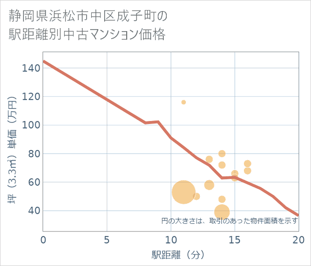 静岡県浜松市中区成子町の徒歩距離別の中古マンション坪単価
