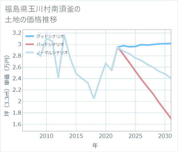 福島県玉川村南須釜の土地価格推移