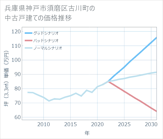 兵庫県神戸市須磨区古川町の中古戸建て価格推移