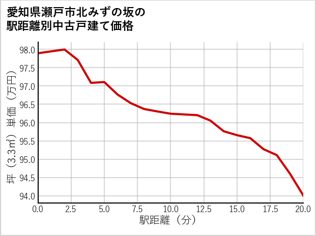 愛知県瀬戸市北みずの坂の徒歩距離別の中古戸建て坪単価