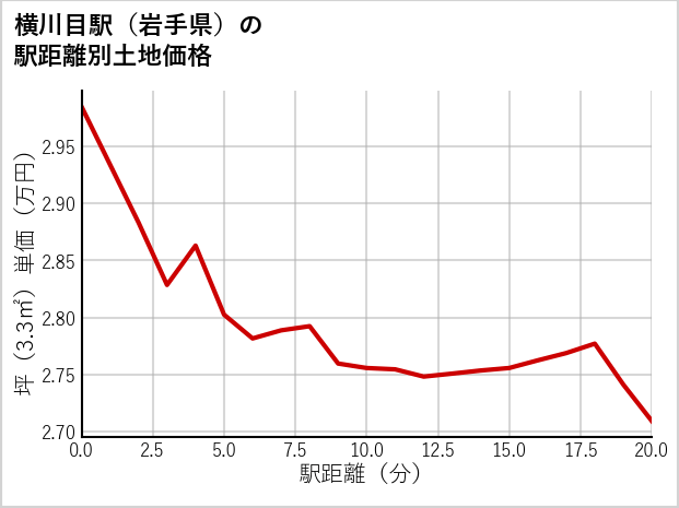 横川目駅（岩手県）の徒歩距離別の土地坪単価
