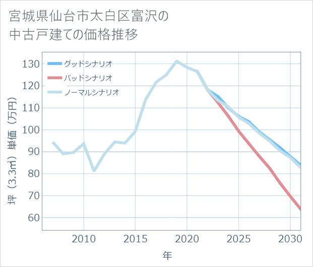 宮城県仙台市太白区富沢の中古戸建て価格推移