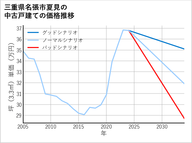 三重県名張市夏見の中古戸建て価格推移