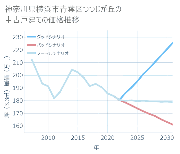 神奈川県横浜市青葉区つつじが丘の中古戸建て価格推移