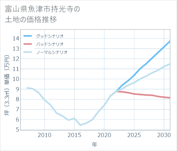 富山県魚津市持光寺の土地価格推移