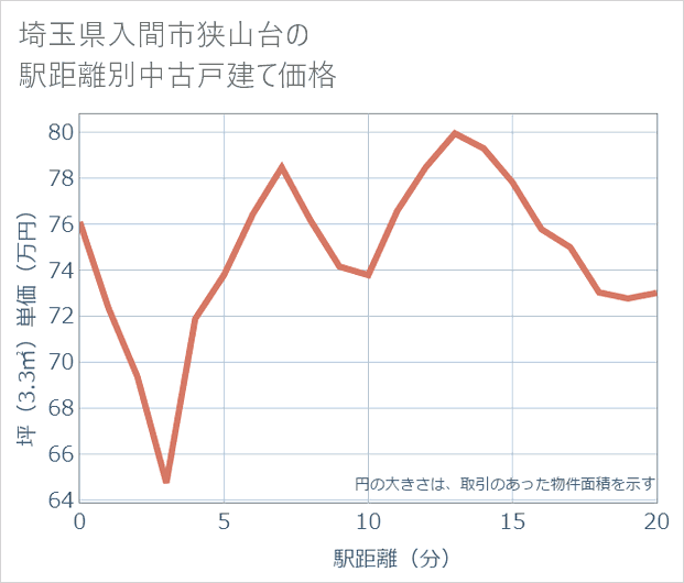 埼玉県入間市狭山台の徒歩距離別の中古戸建て坪単価