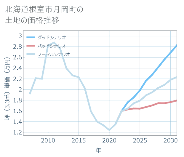 北海道根室市月岡町の土地価格推移