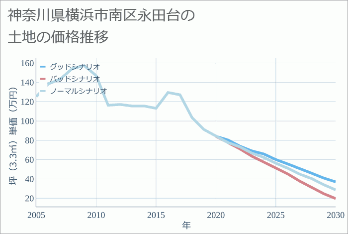 神奈川県横浜市南区永田台の土地価格推移