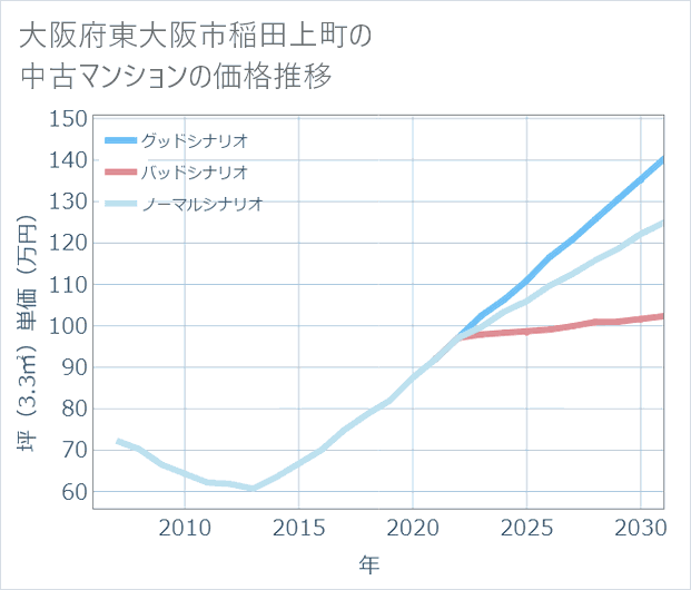 大阪府東大阪市稲田上町の中古マンション価格推移