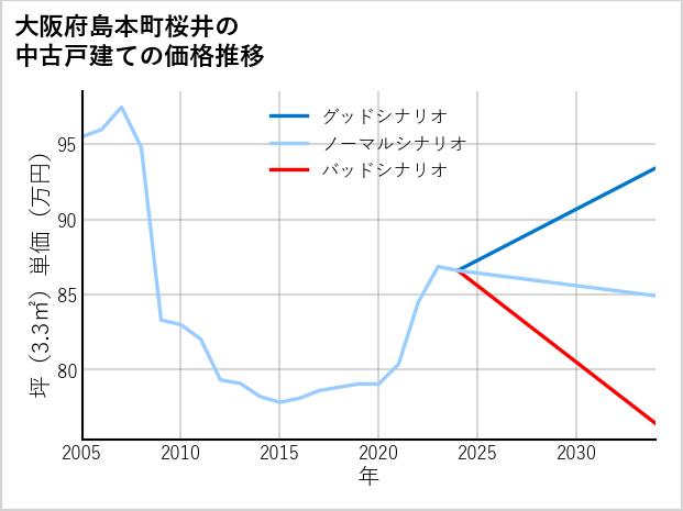大阪府島本町桜井の中古戸建て価格推移