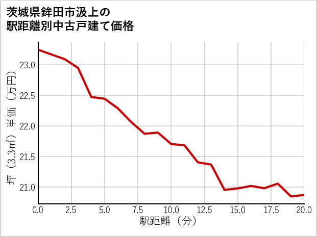 茨城県鉾田市汲上の徒歩距離別の中古戸建て坪単価
