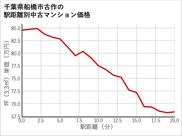 千葉県船橋市古作の徒歩距離別の中古マンション坪単価