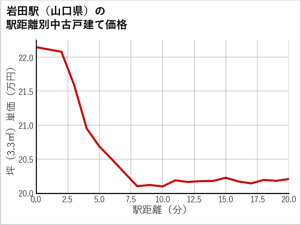 岩田駅（山口県）の徒歩距離別の中古戸建て坪単価