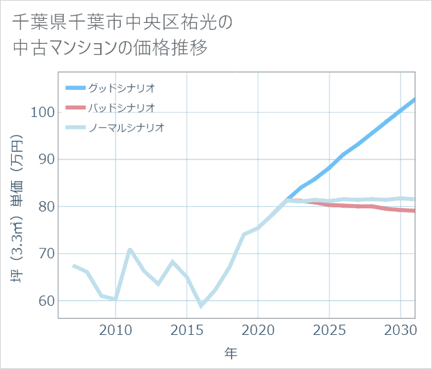 千葉県千葉市中央区祐光の中古マンション価格推移