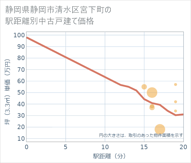静岡県静岡市清水区宮下町の徒歩距離別の中古戸建て坪単価