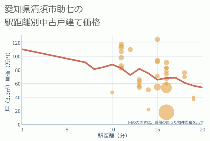 愛知県清須市助七の徒歩距離別の中古戸建て坪単価