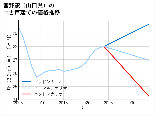 宮野駅（山口県）の中古戸建て価格推移