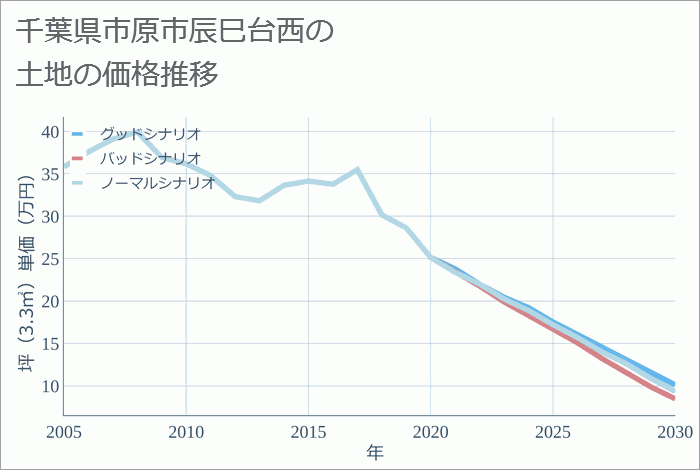 千葉県市原市辰巳台西の土地価格推移