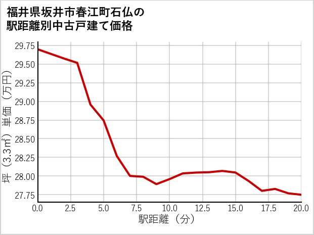 福井県坂井市春江町石仏の徒歩距離別の中古戸建て坪単価