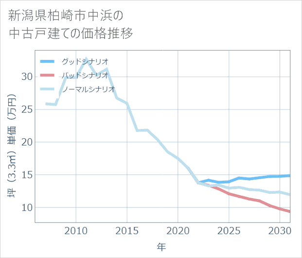 新潟県柏崎市中浜の中古戸建て価格推移
