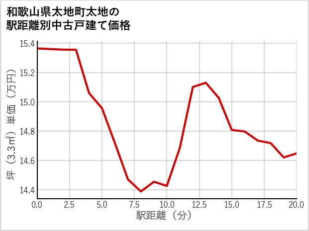 和歌山県太地町太地の徒歩距離別の中古戸建て坪単価