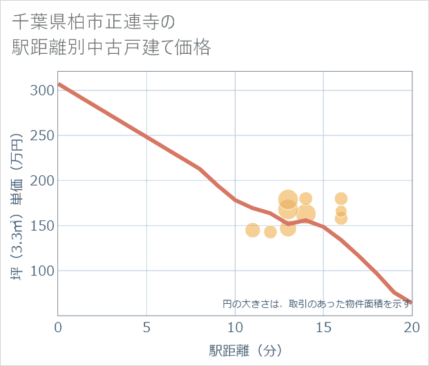 千葉県柏市正連寺の徒歩距離別の中古戸建て坪単価