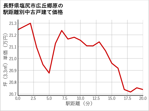 長野県塩尻市広丘郷原の徒歩距離別の中古戸建て坪単価