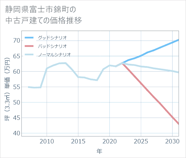 静岡県富士市錦町の中古戸建て価格推移