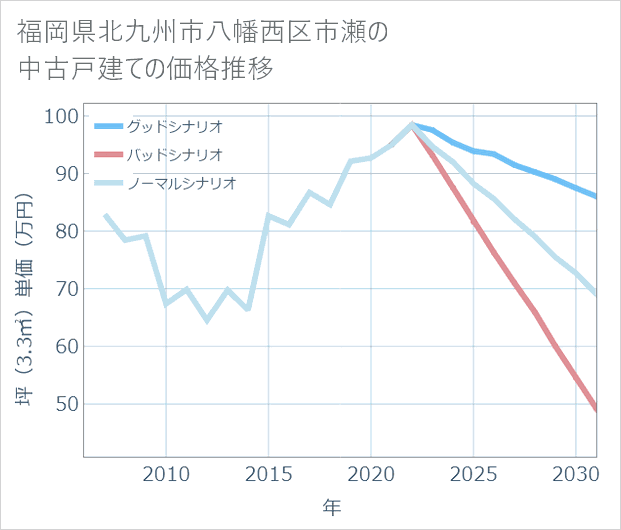 福岡県北九州市八幡西区市瀬の中古戸建て価格推移