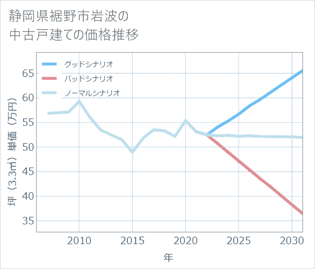 静岡県裾野市岩波の中古戸建て価格推移