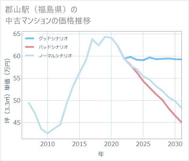 郡山駅(福島県)の中古マンション価格推移